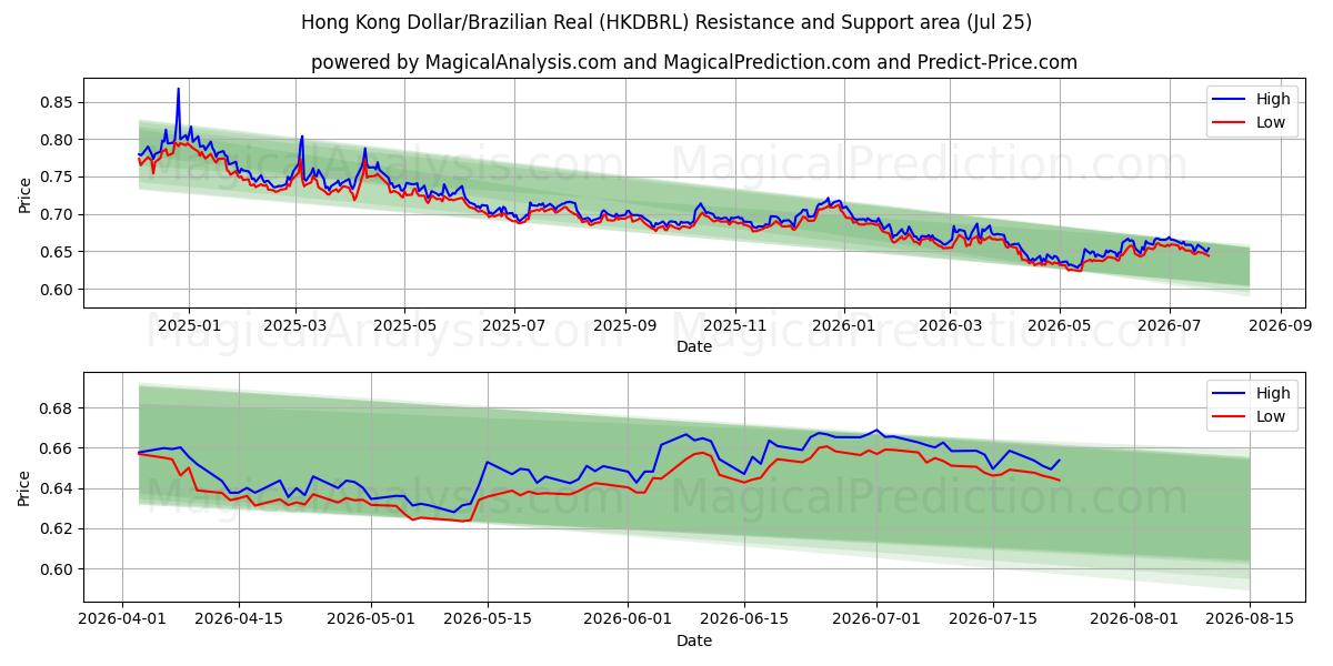  Hong Kong Dollar/Brasiliansk Real (HKDBRL) Support and Resistance area (24 Jul) 