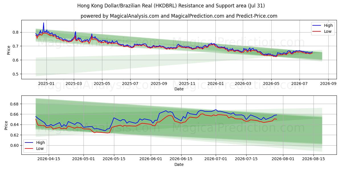  Hong Kong Dollar/Brasiliansk Real (HKDBRL) Support and Resistance area (30 Jul) 