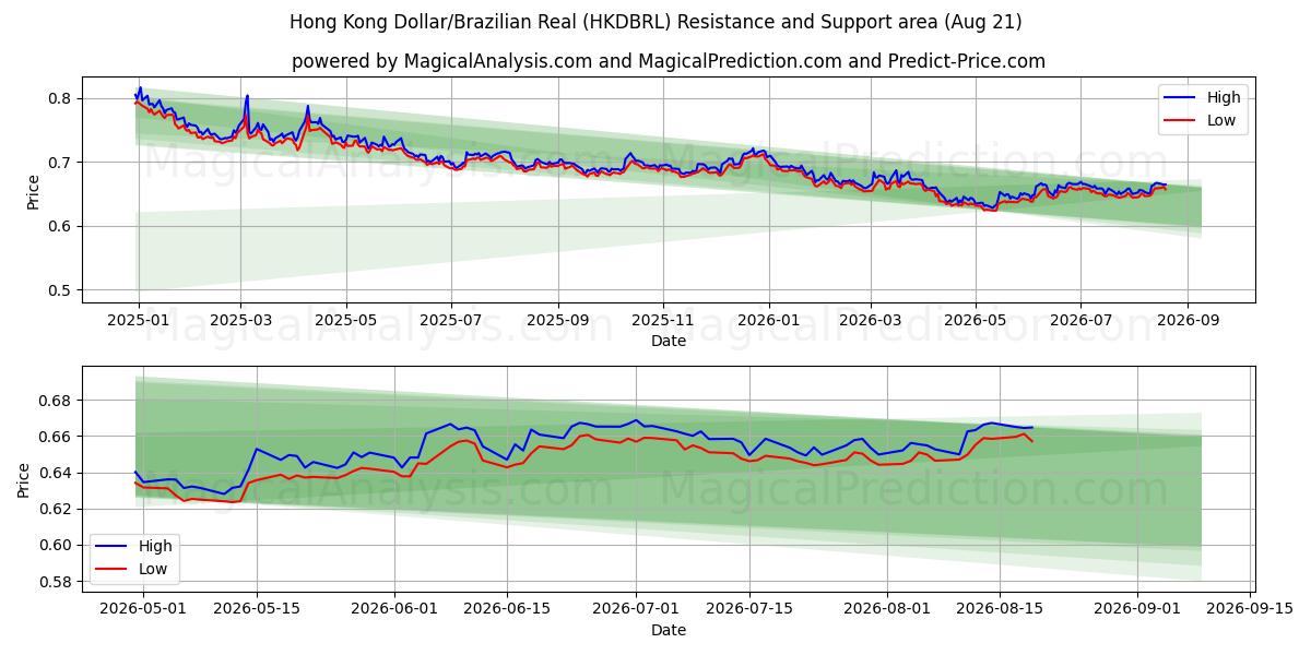  हांगकांग डॉलर/ब्राज़ीलियाई रियल (HKDBRL) Support and Resistance area (20 Aug) 