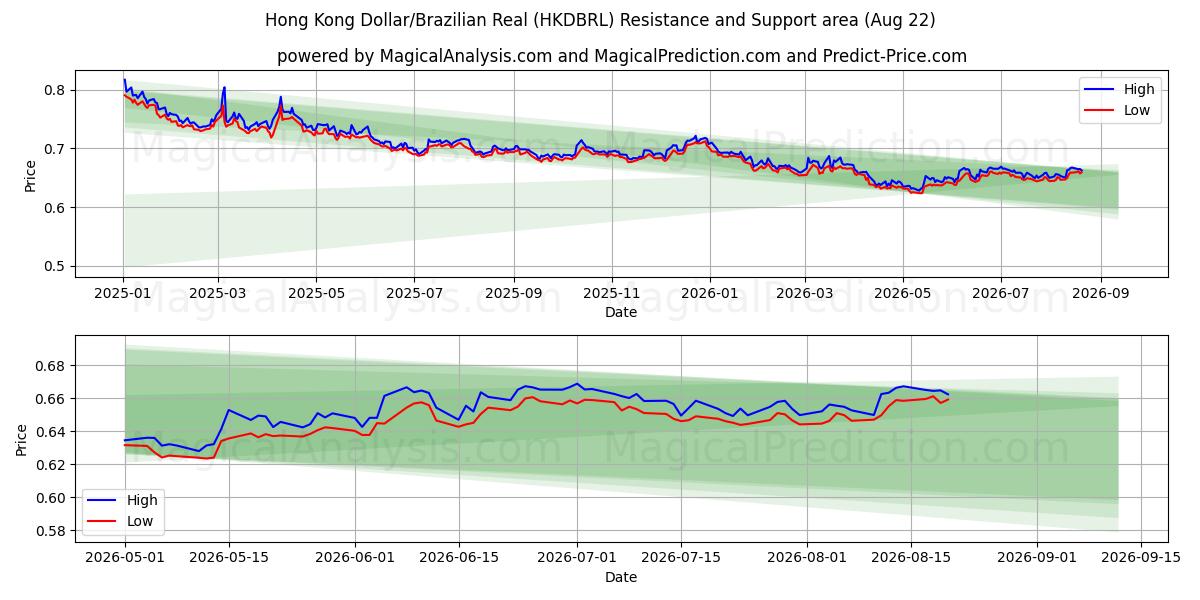  홍콩 달러/브라질 레알 (HKDBRL) Support and Resistance area (21 Aug) 