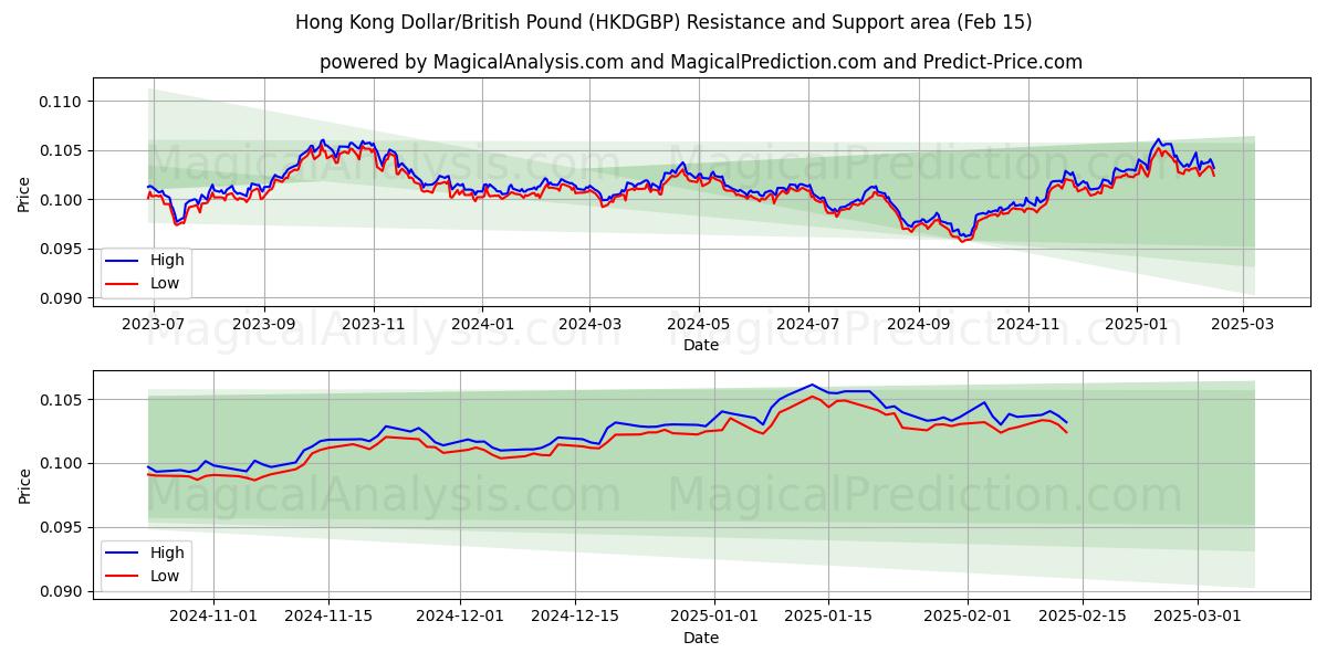  हांगकांग डॉलर/ब्रिटिश पाउंड (HKDGBP) Support and Resistance area (04 Feb) 