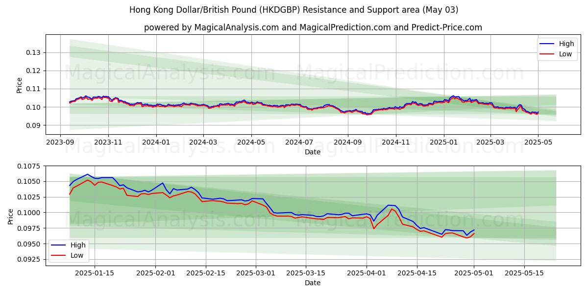 Dollaro di Hong Kong/Sterlina britannica (HKDGBP) Support and Resistance area (03 May) Dollaro di Hong Kong/Sterlina britannica (HKDGBP) Support and Resistance area (03 May)