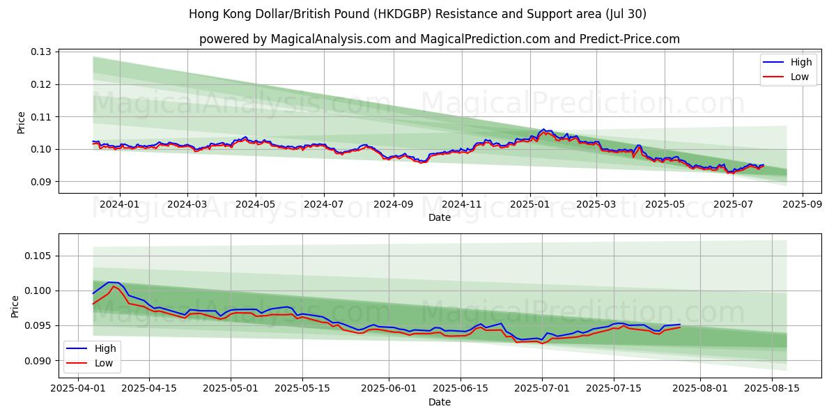  Hongkongin dollari / Britannian punta (HKDGBP) Support and Resistance area (29 Jul) 