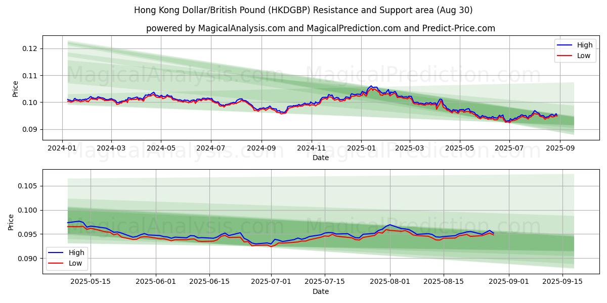  Dólar de Hong Kong/Libra británica (HKDGBP) Support and Resistance area (29 Aug) 