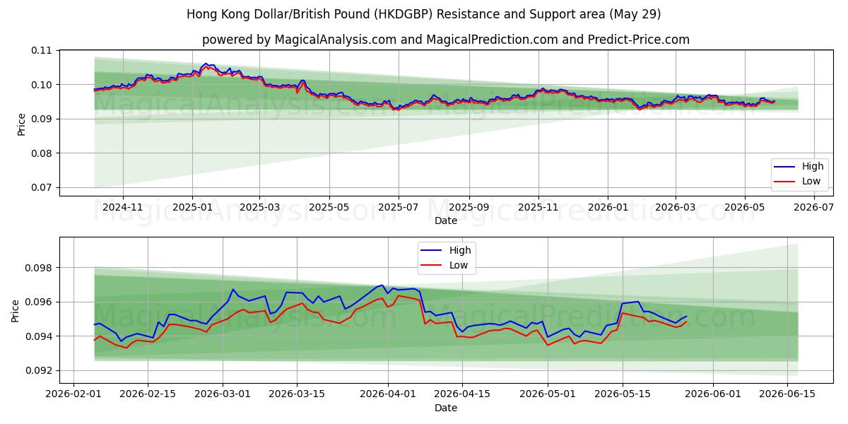  دولار هونج كونج / جنيه استرليني (HKDGBP) Support and Resistance area (28 May) 