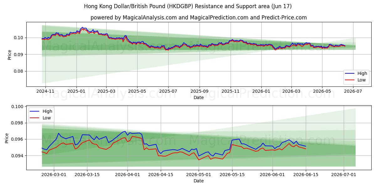  Hong Kong Dollar/British Pound (HKDGBP) Support and Resistance area (10 Jun) 