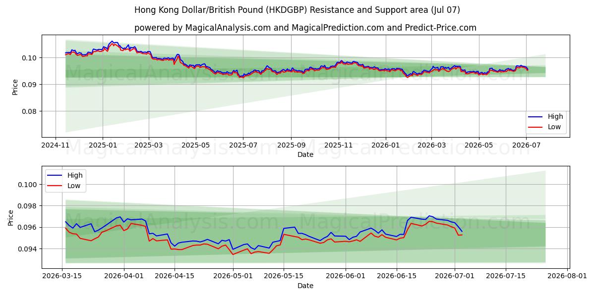  Hongkongin dollari / Britannian punta (HKDGBP) Support and Resistance area (06 Jul) 