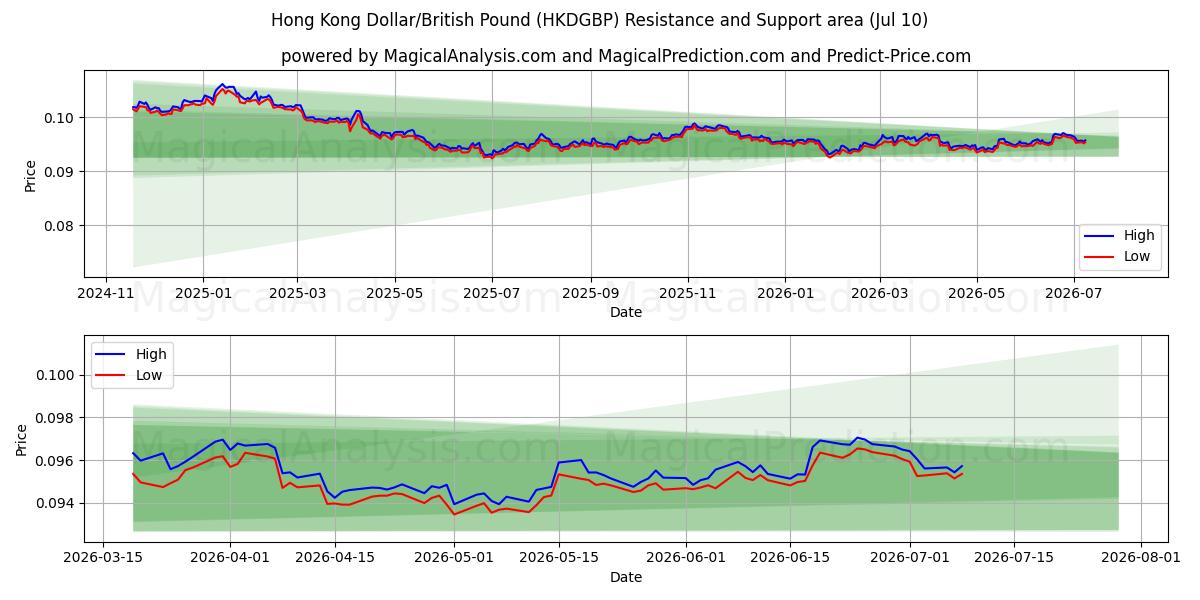  Hong Kong Dollar/Britisk Pund (HKDGBP) Support and Resistance area (09 Jul) 