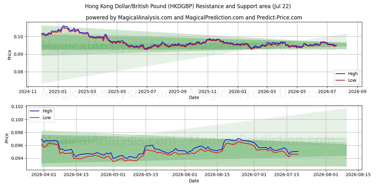  हांगकांग डॉलर/ब्रिटिश पाउंड (HKDGBP) Support and Resistance area (21 Jul) 