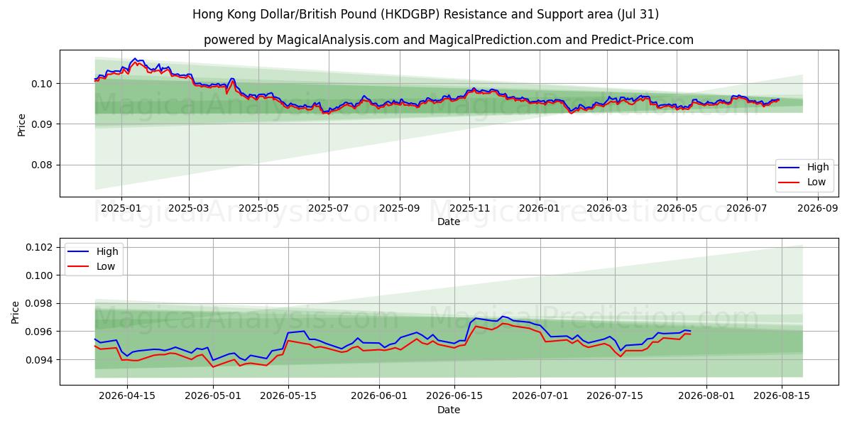  دولار هونج كونج / جنيه استرليني (HKDGBP) Support and Resistance area (30 Jul) 