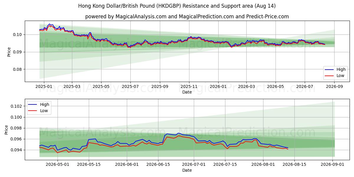  हांगकांग डॉलर/ब्रिटिश पाउंड (HKDGBP) Support and Resistance area (13 Aug) 