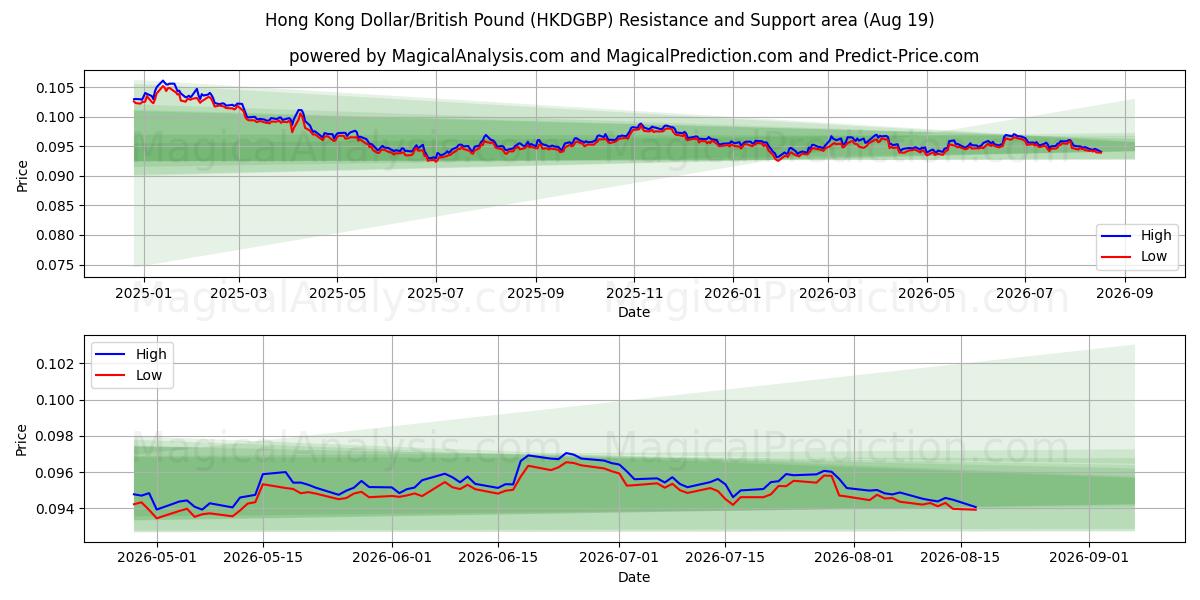  Hongkongin dollari / Britannian punta (HKDGBP) Support and Resistance area (18 Aug) 
