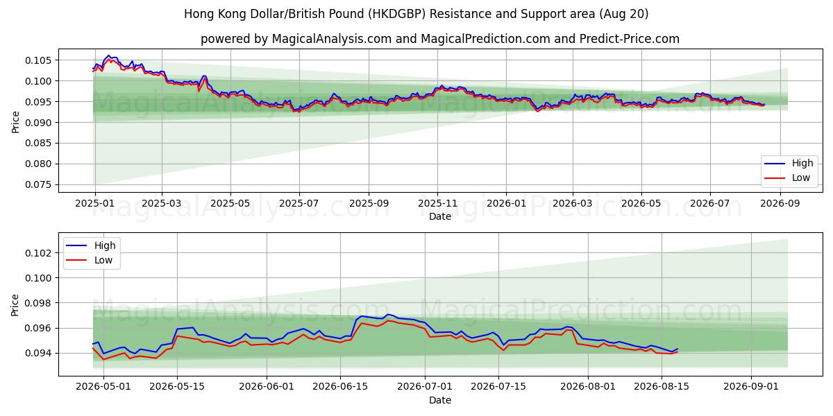  Hong Kong Doları/İngiliz Sterlini (HKDGBP) Support and Resistance area (19 Aug) 