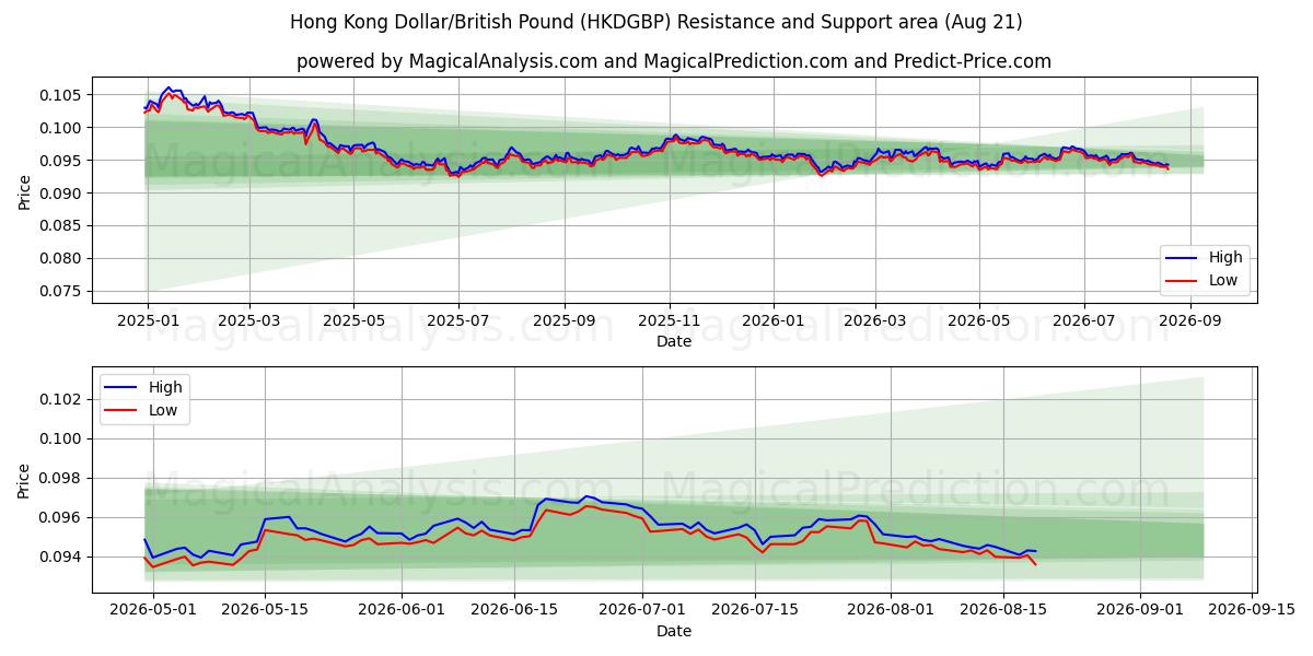  دلار هنگ کنگ / پوند انگلیس (HKDGBP) Support and Resistance area (20 Aug) 