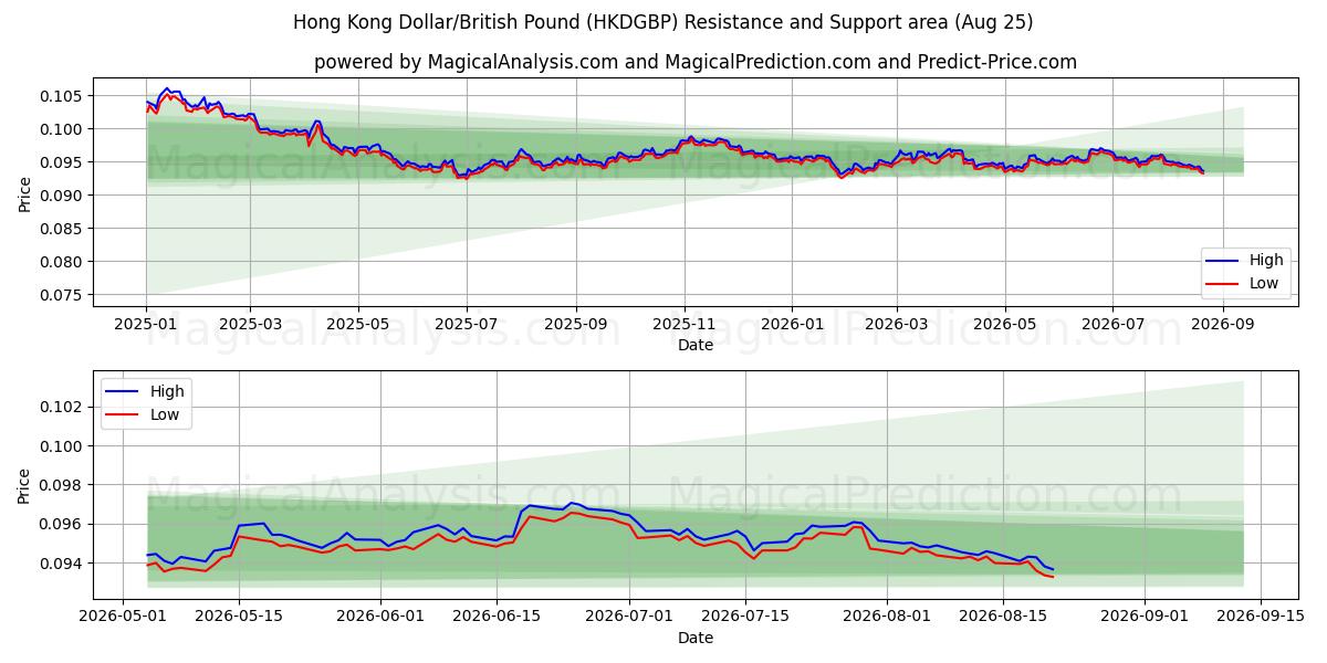  Гонконгский доллар/Британский фунт (HKDGBP) Support and Resistance area (24 Aug) 