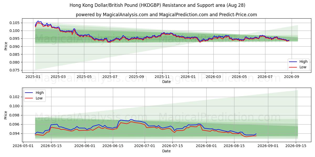  홍콩 달러/영국 파운드 (HKDGBP) Support and Resistance area (27 Aug) 