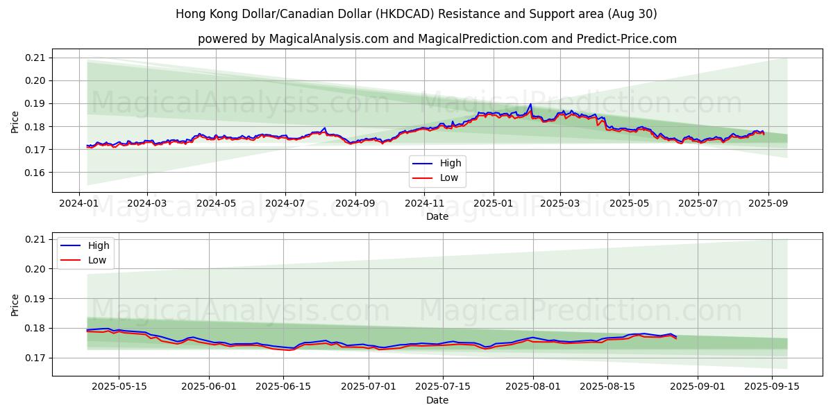 Dólar de Hong Kong/Dólar canadiense (HKDCAD) Support and Resistance area (29 Aug) Dólar de Hong Kong/Dólar canadiense (HKDCAD) Support and Resistance area (29 Aug)