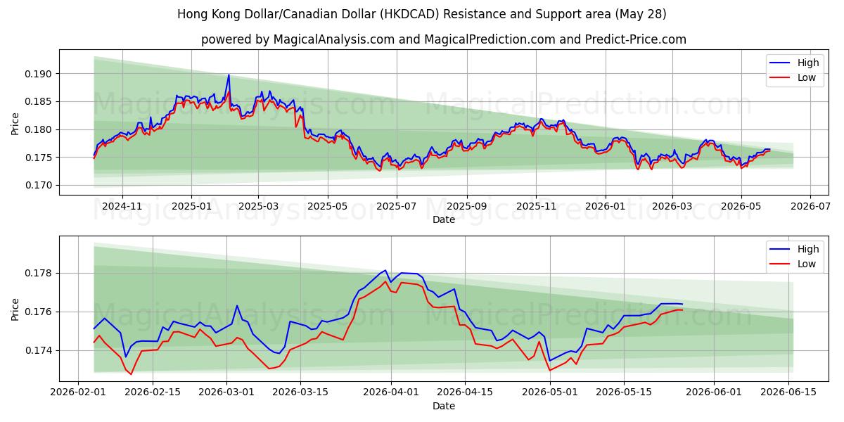  Hong Kong Dollar/Canadian Dollar (HKDCAD) Support and Resistance area (27 May) 