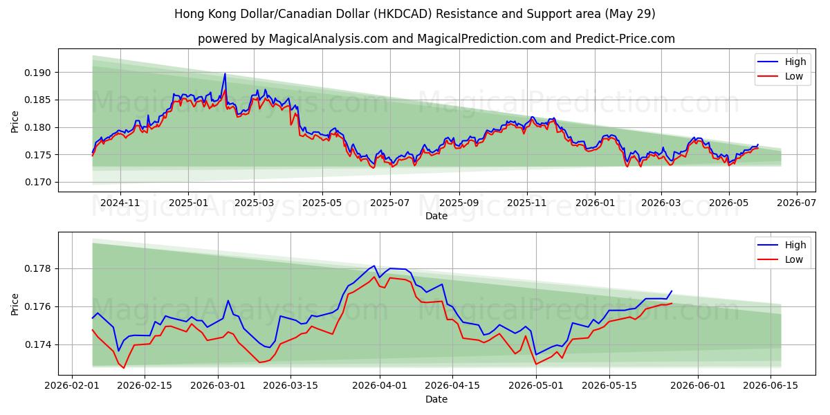 香港ドル/カナダドル (HKDCAD) Support and Resistance area (28 May) 