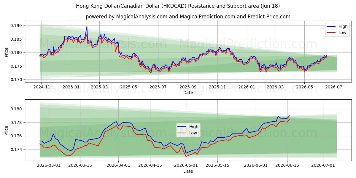  Hong Kong Dollar/Canadiske Dollar (HKDCAD) Support and Resistance area (11 Jun) 