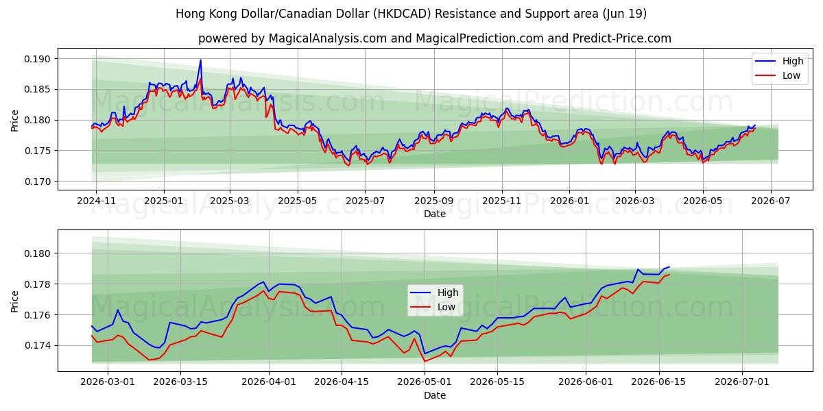  Hong Kong Dollar/Canadian Dollar (HKDCAD) Support and Resistance area (18 Jun) 