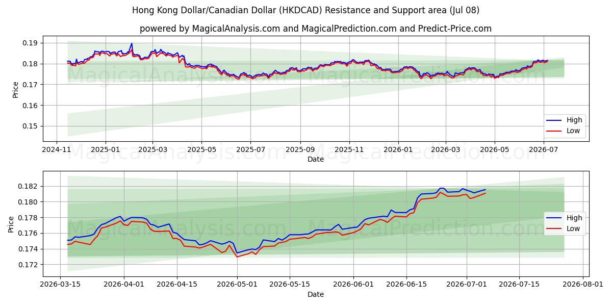  Hong Kong Dollar/Canadiske Dollar (HKDCAD) Support and Resistance area (07 Jul) 