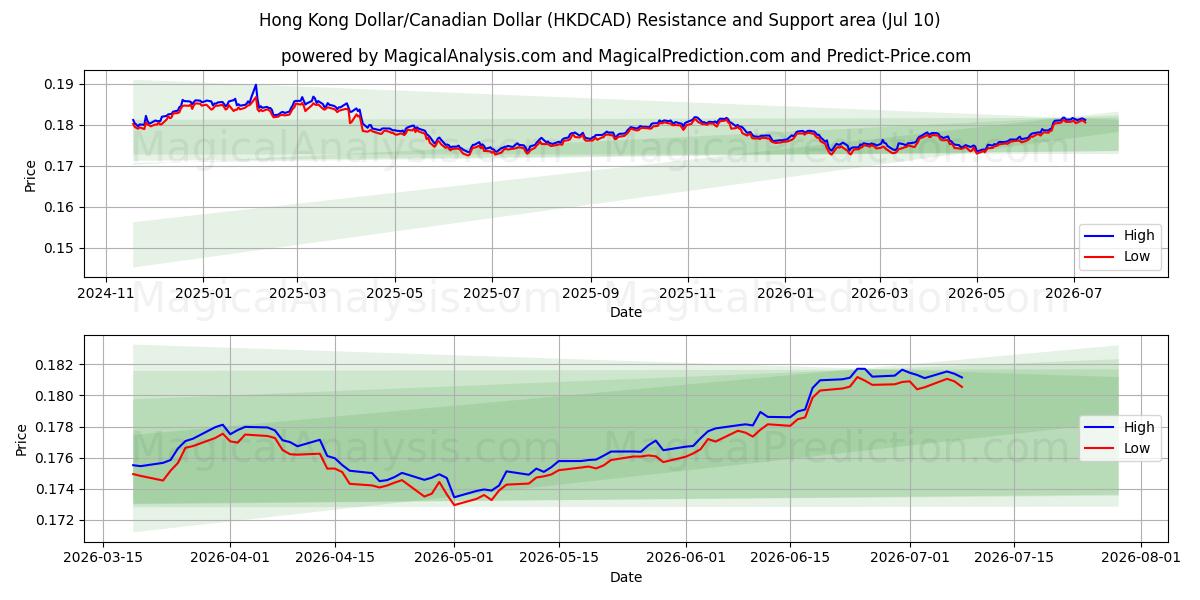  Hong Kong Dollar/Canadian Dollar (HKDCAD) Support and Resistance area (09 Jul) 