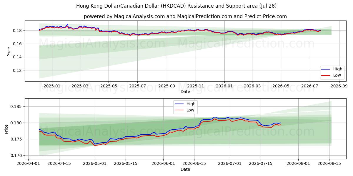  Hong Kong Dollar/Canadiske Dollar (HKDCAD) Support and Resistance area (27 Jul) 