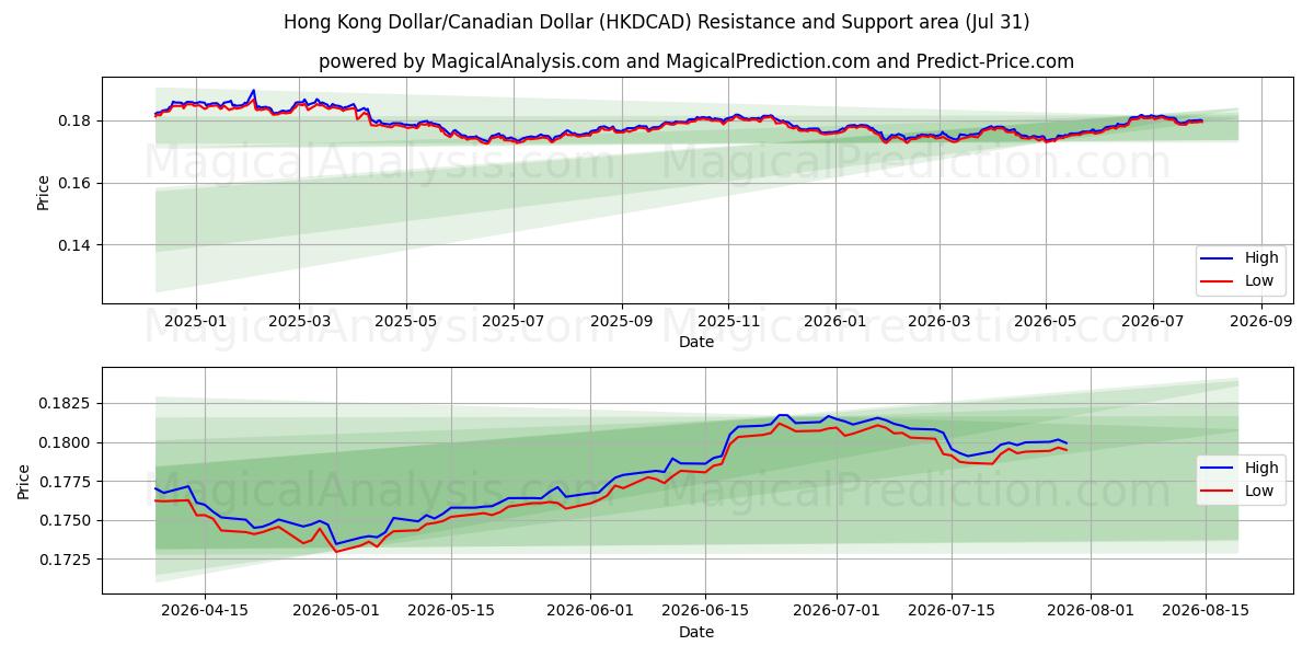  Hongkong-Dollar/Kanadischer Dollar (HKDCAD) Support and Resistance area (30 Jul) 