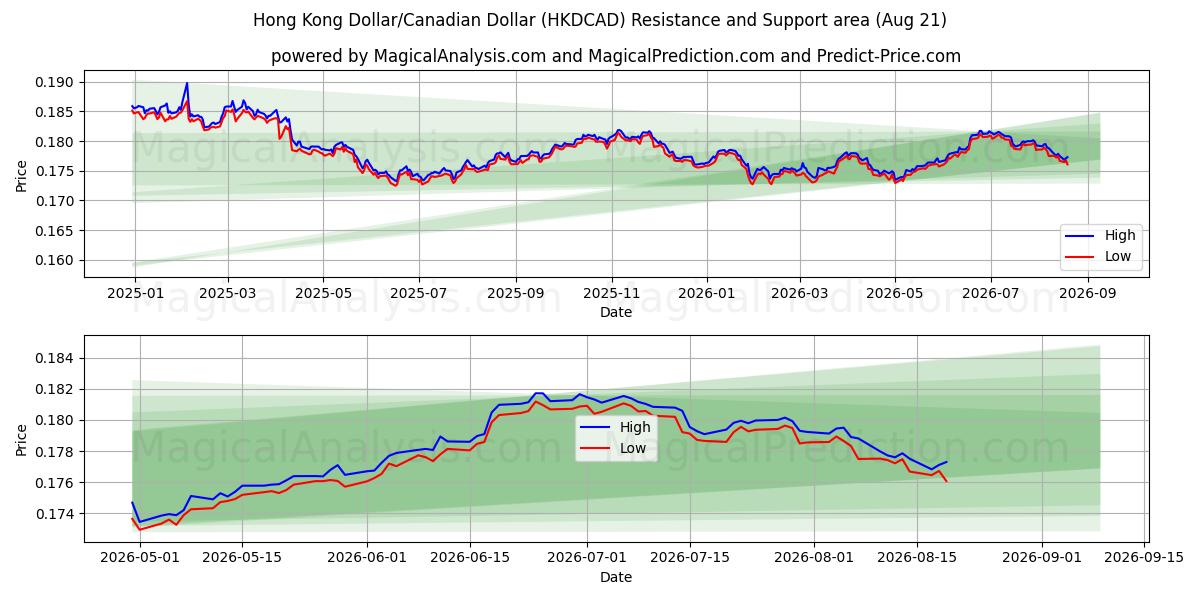  Hongkongse dollar/Canadese dollar (HKDCAD) Support and Resistance area (20 Aug) 