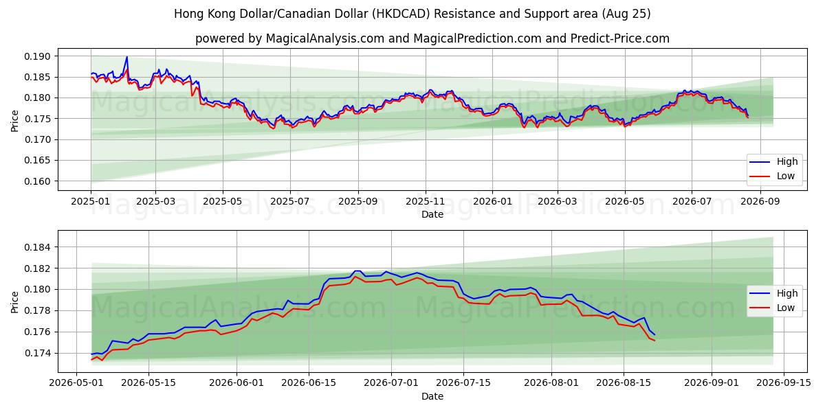  Dollaro di Hong Kong/Dollaro canadese (HKDCAD) Support and Resistance area (24 Aug) 