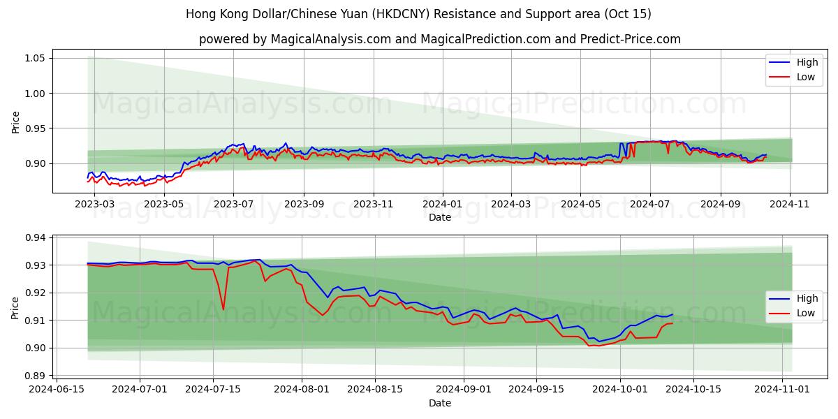  دلار هنگ کنگ / یوان چین (HKDCNY) Support and Resistance area (15 Oct) 