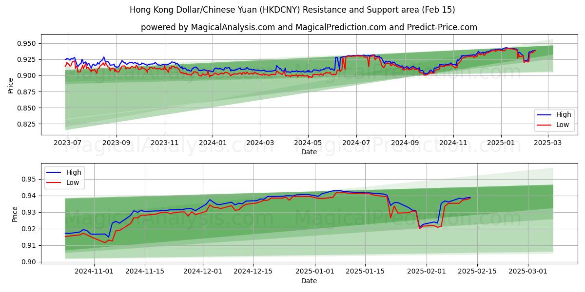  Dólar de Hong Kong/Yuan chino (HKDCNY) Support and Resistance area (04 Feb) 