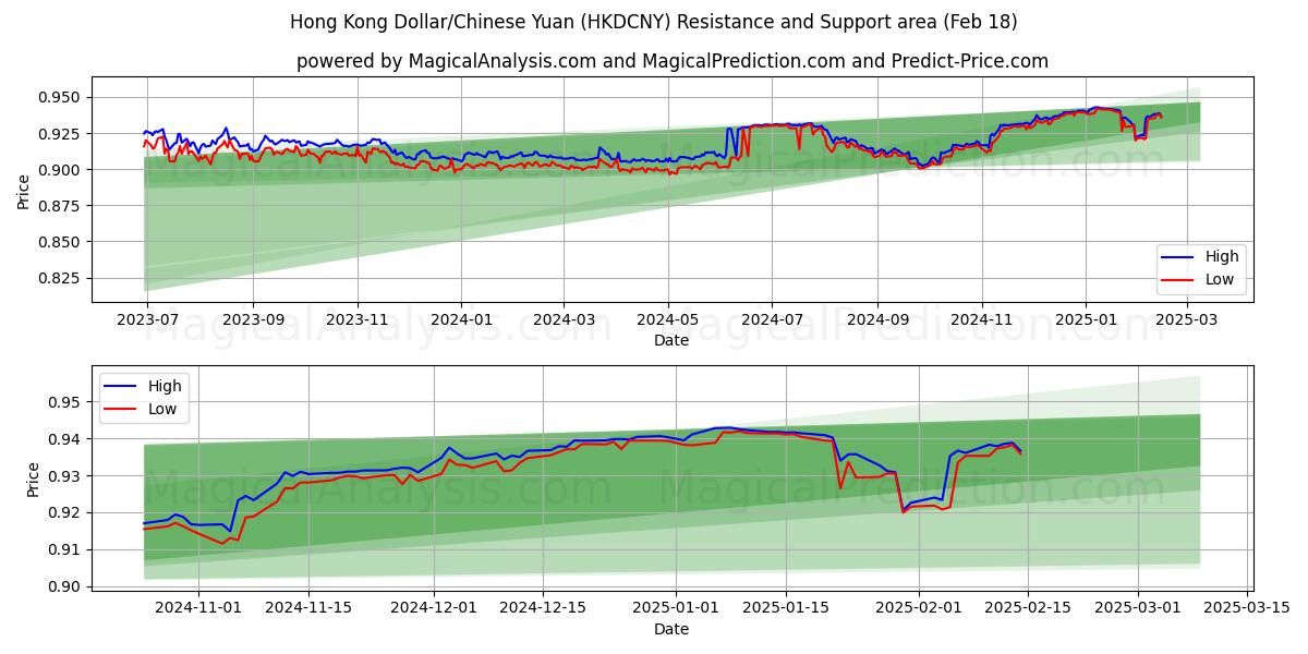  Hong Kong Dollar/Kinesisk Yuan (HKDCNY) Support and Resistance area (06 Feb) 