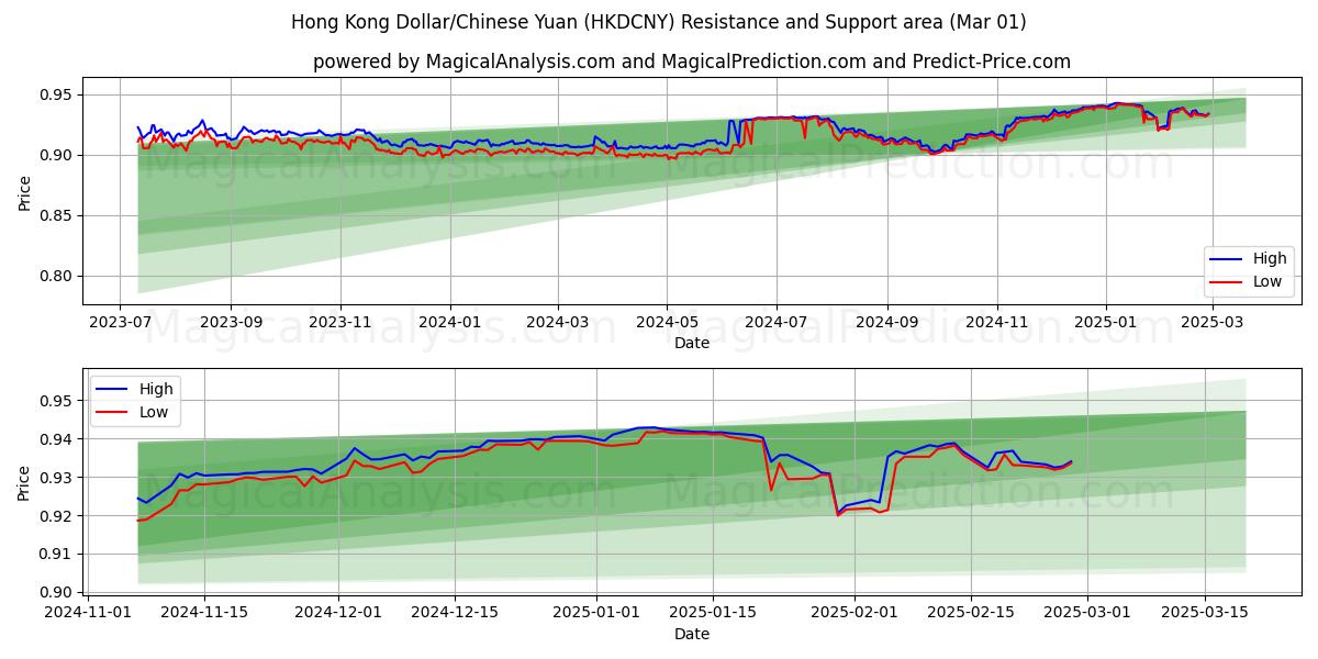  Dólar de Hong Kong/Yuan chino (HKDCNY) Support and Resistance area (01 Mar) 