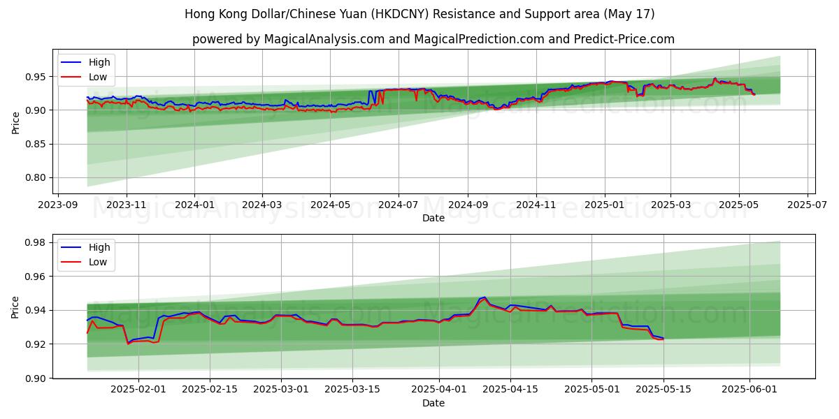  Hong Kong Doları/Çin Yuanı (HKDCNY) Support and Resistance area (17 May) 