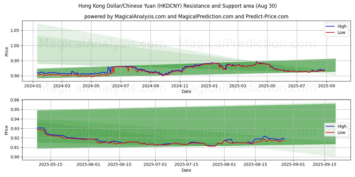  港元/人民币 (HKDCNY) Support and Resistance area (28 Aug) 