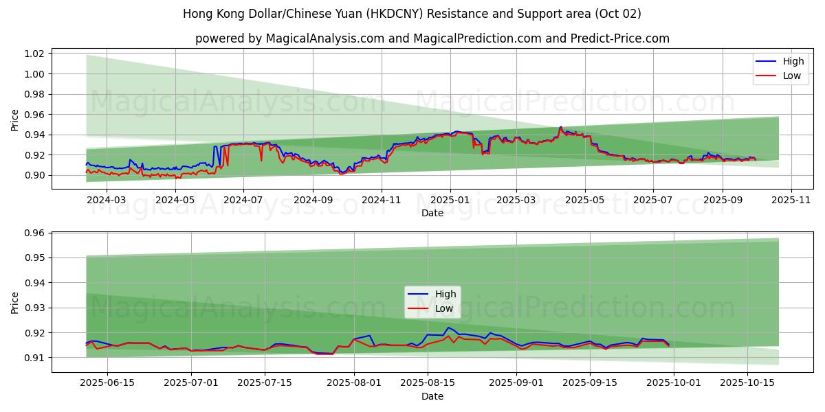  Hong Kong Dollar/Chinese Yuan (HKDCNY) Support and Resistance area (01 Oct) 