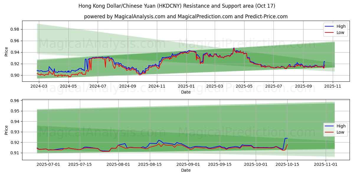 Hongkong-Dollar/Chinesischer Yuan (HKDCNY) Support and Resistance area (16 Oct) Hongkong-Dollar/Chinesischer Yuan (HKDCNY) Support and Resistance area (16 Oct)