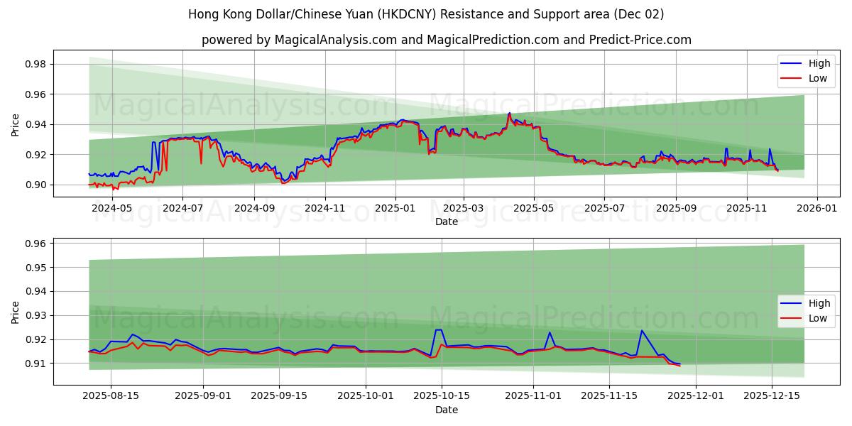  Hongkong-Dollar/Chinesischer Yuan (HKDCNY) Support and Resistance area (01 Dec) 