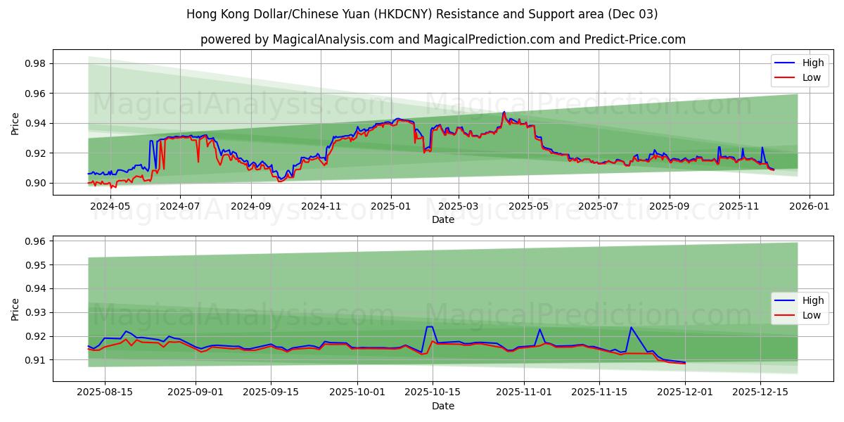  Dollar de Hong Kong/Yuan chinois (HKDCNY) Support and Resistance area (02 Dec) 