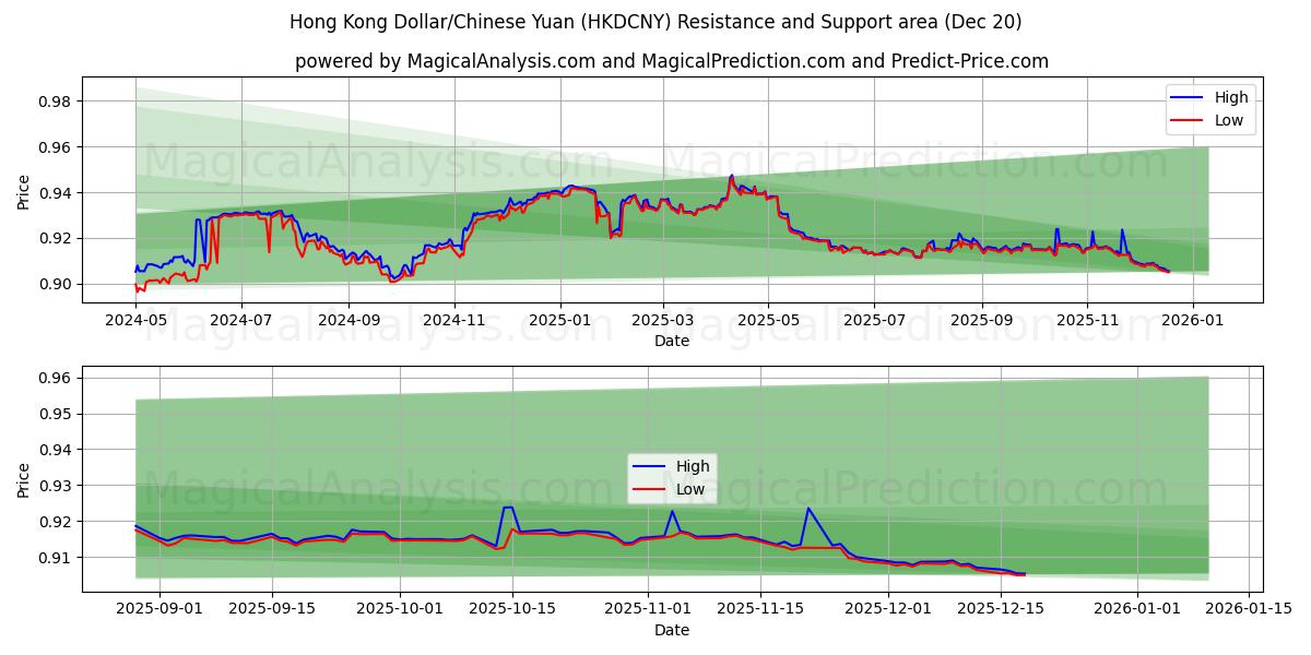  Hongkong-Dollar/Chinesischer Yuan (HKDCNY) Support and Resistance area (19 Dec) 