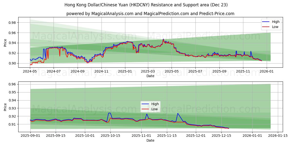  Hongkongse dollar/Chinese yuan (HKDCNY) Support and Resistance area (22 Dec) 