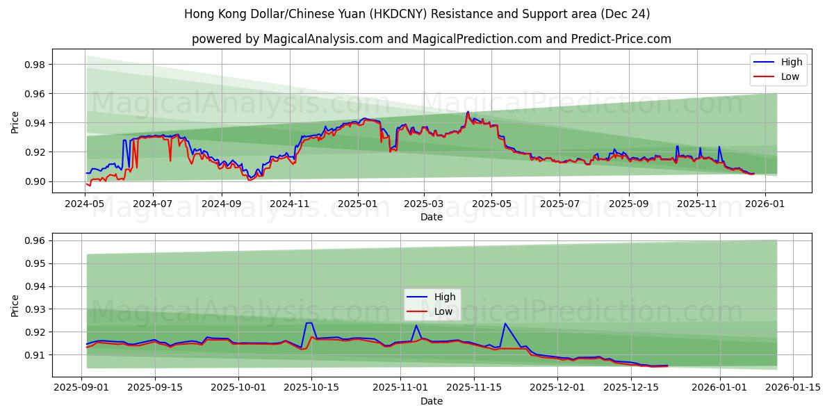  Dollaro di Hong Kong/Yuan cinese (HKDCNY) Support and Resistance area (23 Dec) 