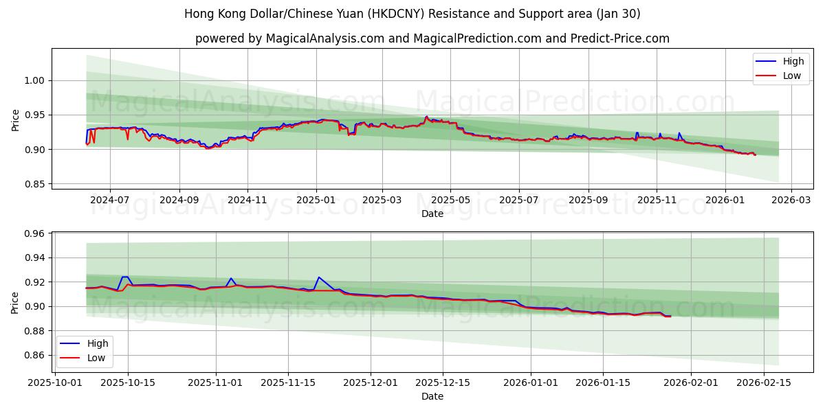  Hong Kong Dollar/Chinese Yuan (HKDCNY) Support and Resistance area (29 Jan) 