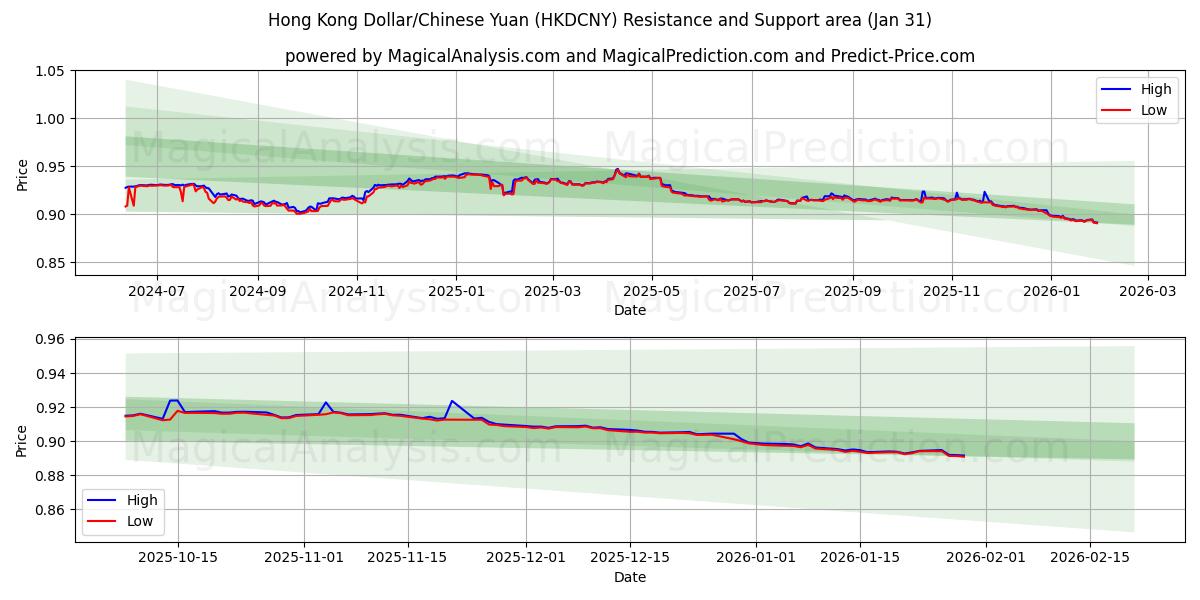  Гонконгский доллар/Китайский юань (HKDCNY) Support and Resistance area (30 Jan) 