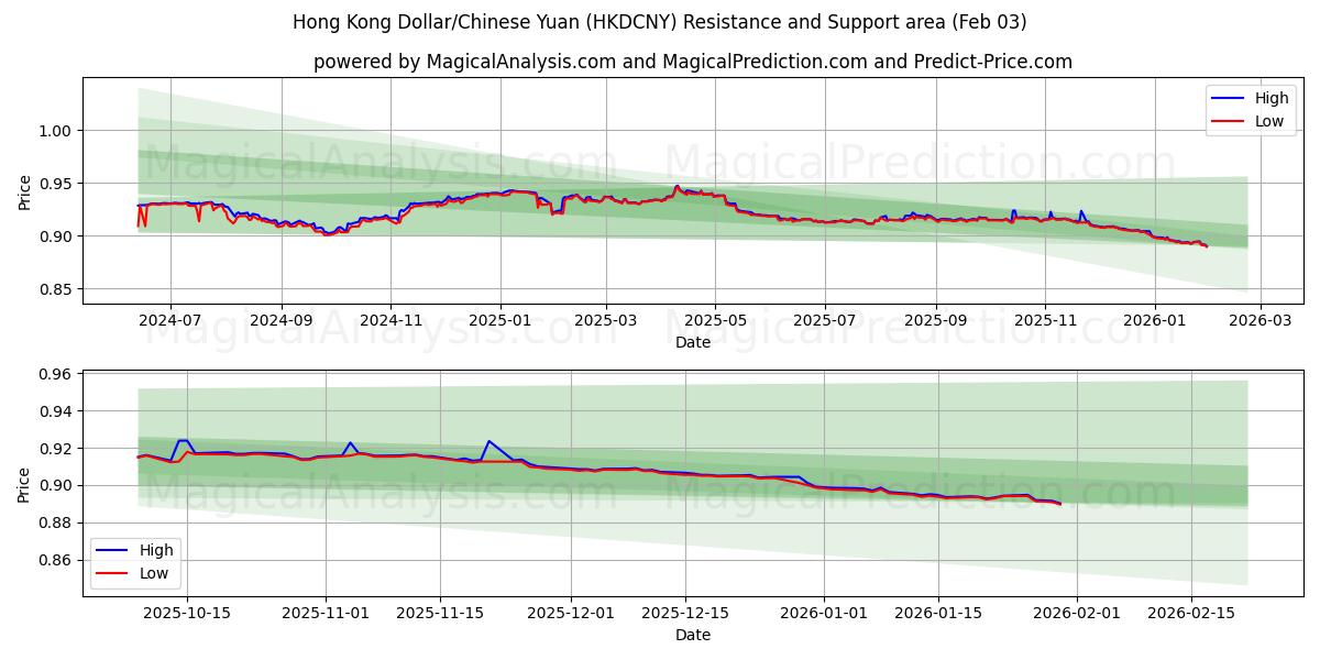  Dólar de Hong Kong/Yuan chino (HKDCNY) Support and Resistance area (02 Feb) 