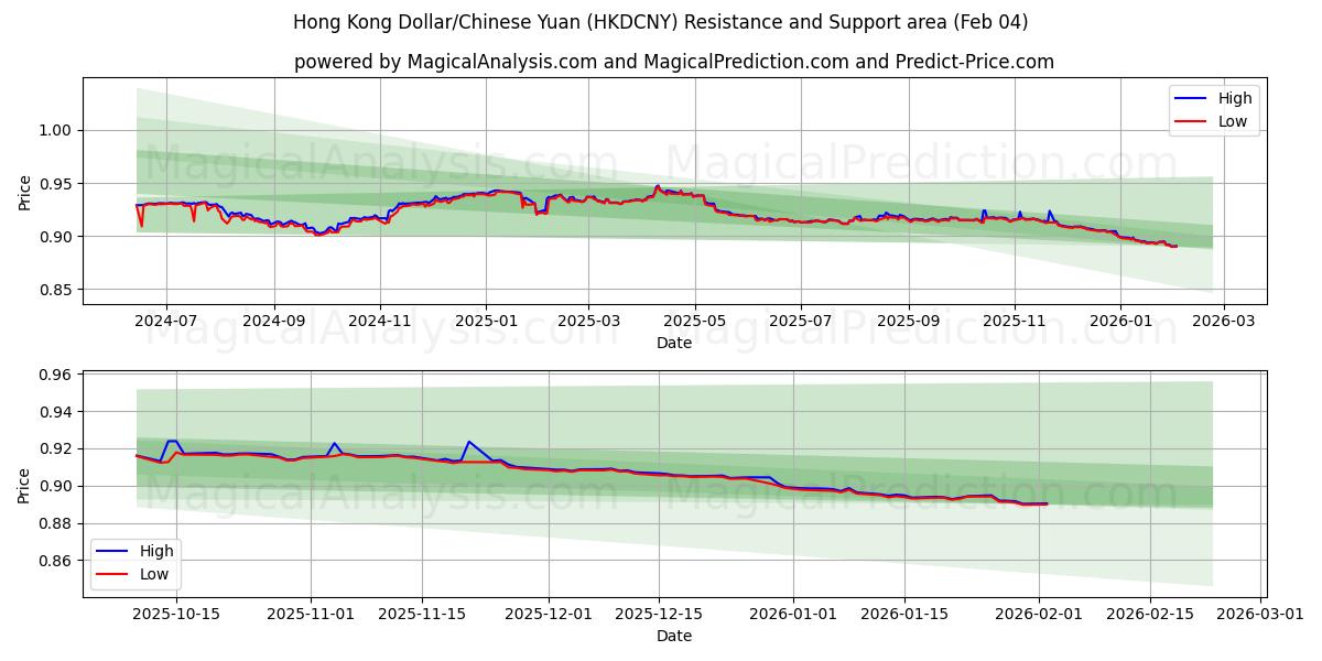  홍콩 달러/중국 위안 (HKDCNY) Support and Resistance area (03 Feb) 