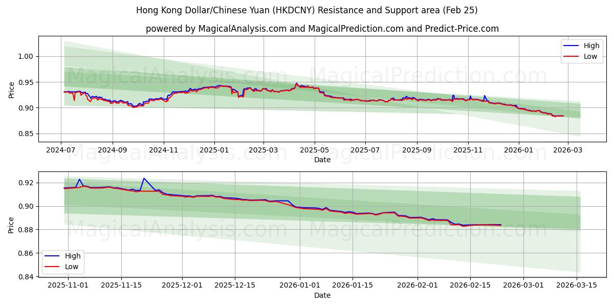  홍콩 달러/중국 위안 (HKDCNY) Support and Resistance area (23 Feb) 