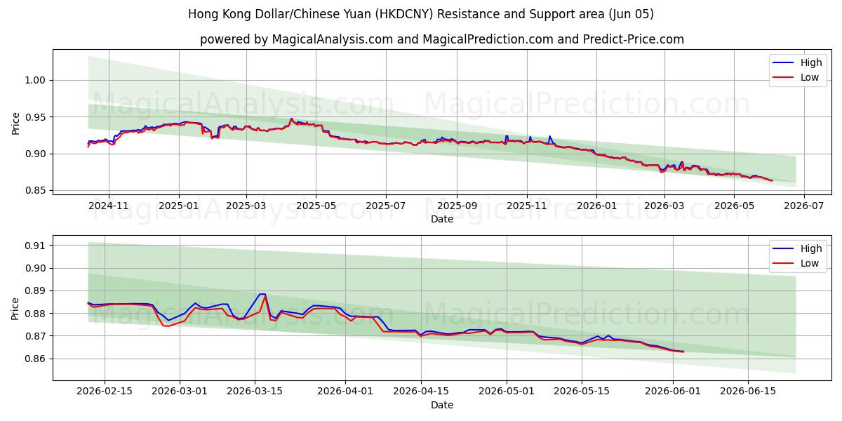  Dólar de Hong Kong/Yuan chino (HKDCNY) Support and Resistance area (04 Jun) 